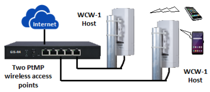 WCW-1 - Two outdoor wireless products with directional antennas that c
