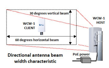 WCW-1 directional antenna beam width characteristics
