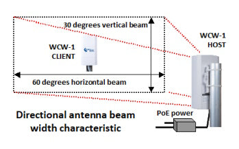 Directional antenna beam width characteristics