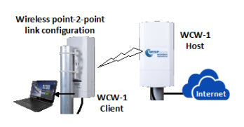 Wireless point-2-point link configuration using WCW-1