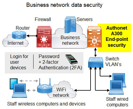 Authonet A300 Zero Trust Network Access (ZTNA) Cybersecurity Gateway - Business network data security diagram showing how Authonet A300 works connected to a computer network