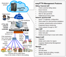 easyFTTHx-10G ISP Fiber Broadband Network Gateway (BNG) Product with 10Gb/s and Free Management Account - easyFTTH management features diagram.