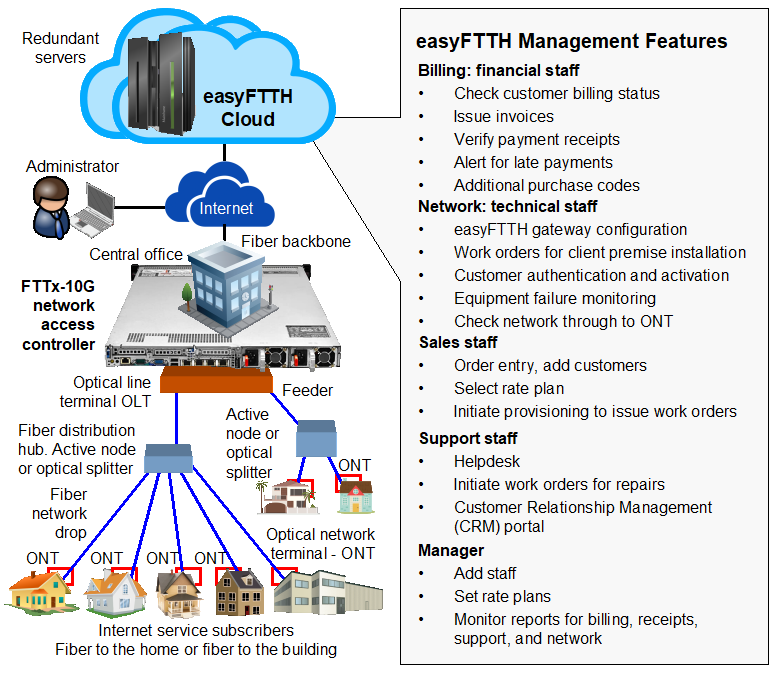 easyFTTHx-10G ISP Fiber Broadband Network Gateway (BNG) Product with 10Gb/s and Free Management Account - easyFTTH management features diagram.